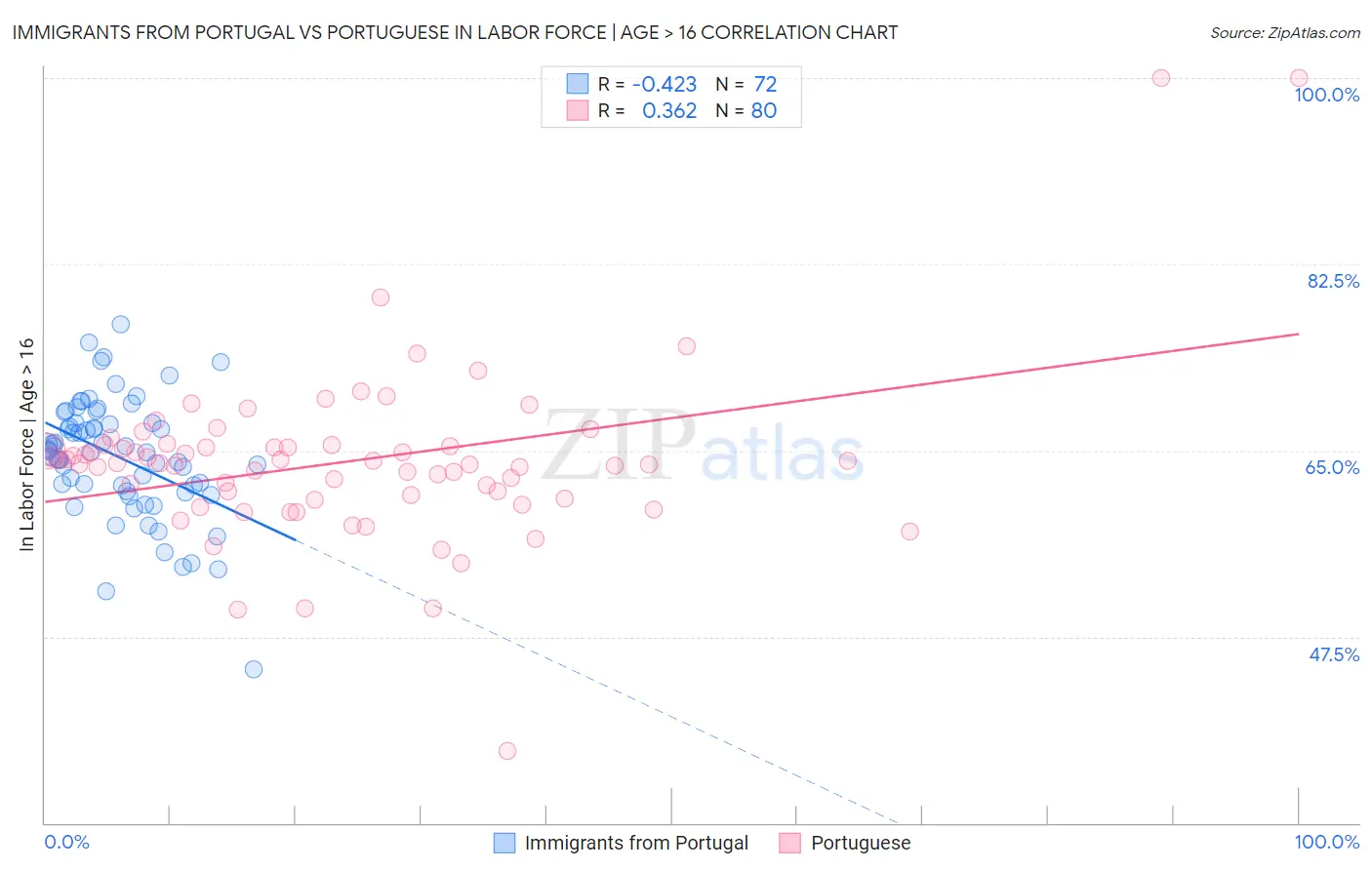 Immigrants from Portugal vs Portuguese In Labor Force | Age > 16