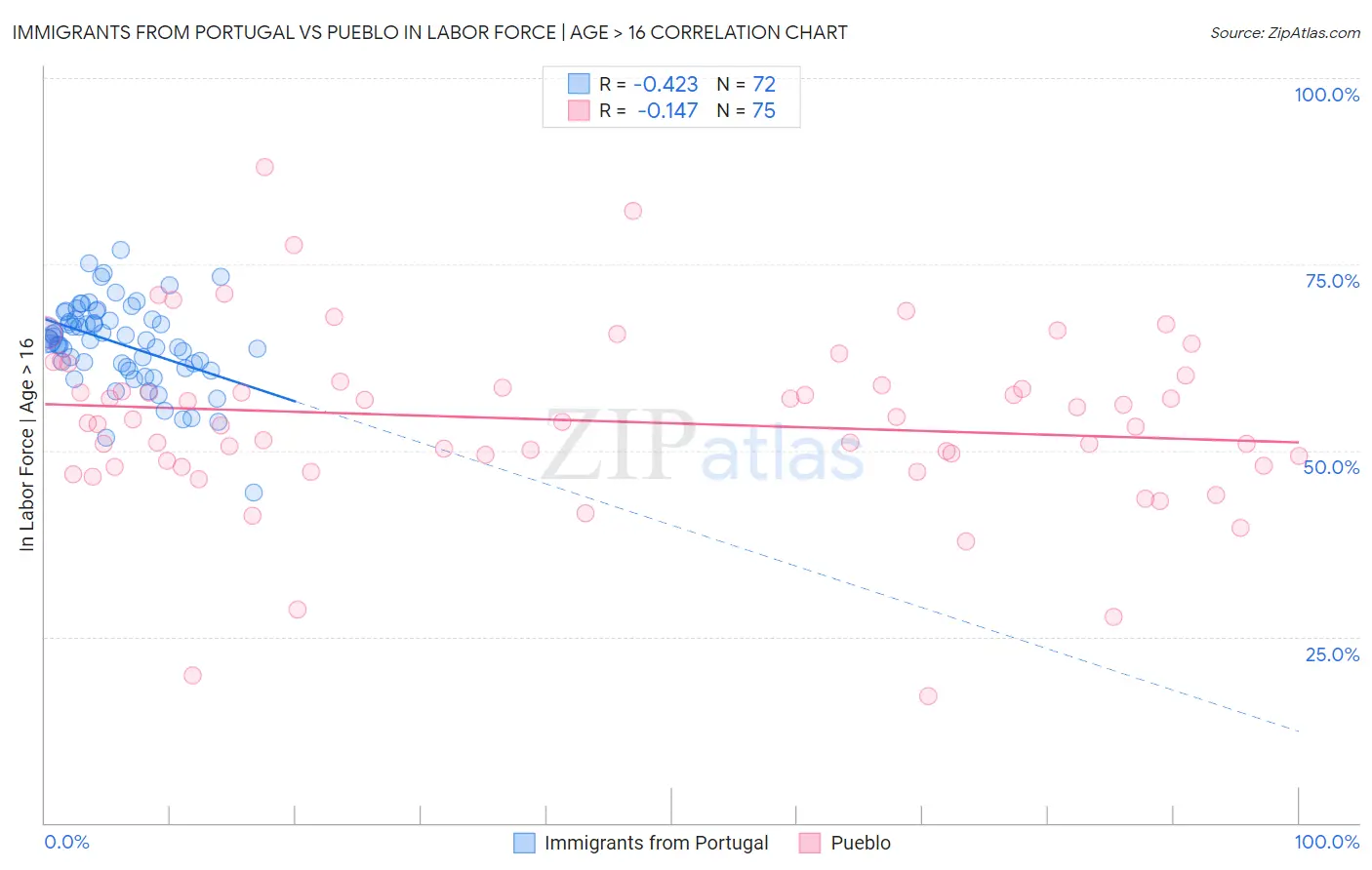 Immigrants from Portugal vs Pueblo In Labor Force | Age > 16