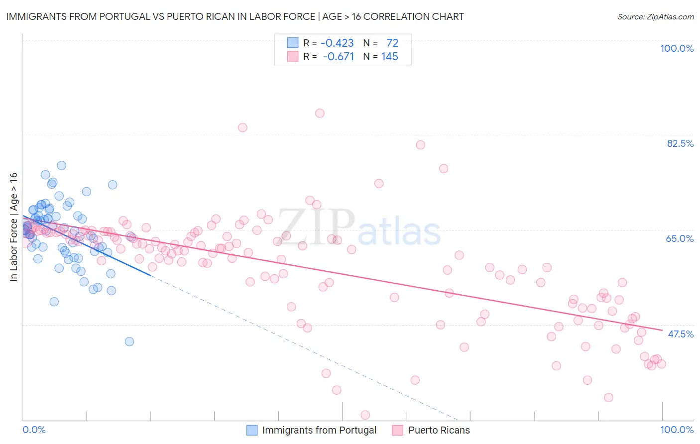 Immigrants from Portugal vs Puerto Rican In Labor Force | Age > 16