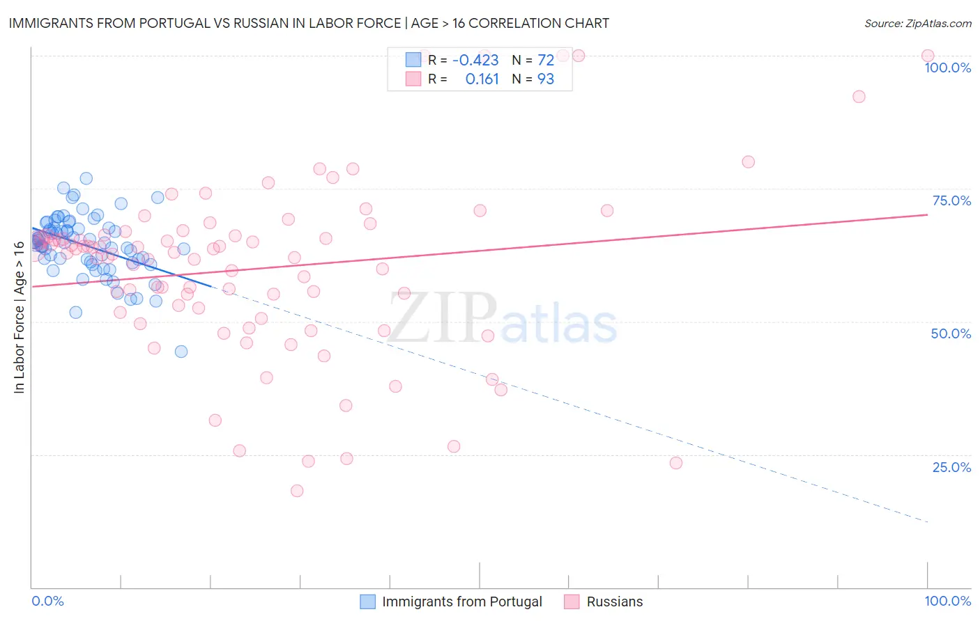 Immigrants from Portugal vs Russian In Labor Force | Age > 16