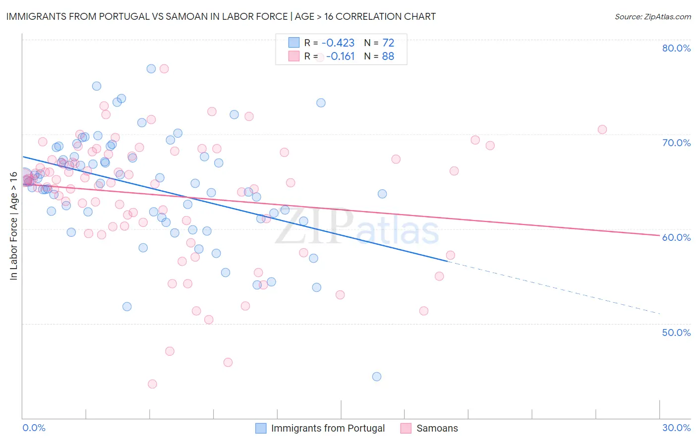 Immigrants from Portugal vs Samoan In Labor Force | Age > 16