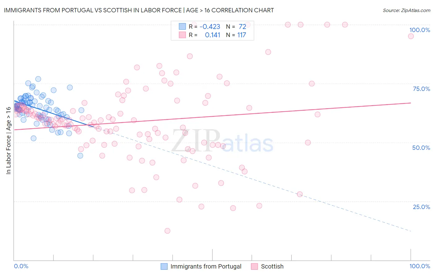 Immigrants from Portugal vs Scottish In Labor Force | Age > 16