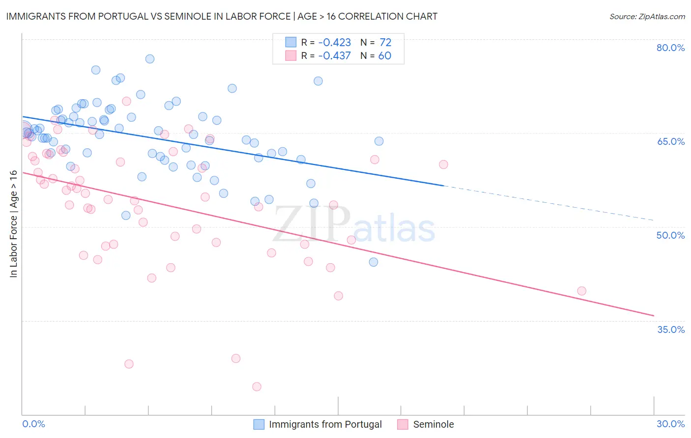 Immigrants from Portugal vs Seminole In Labor Force | Age > 16