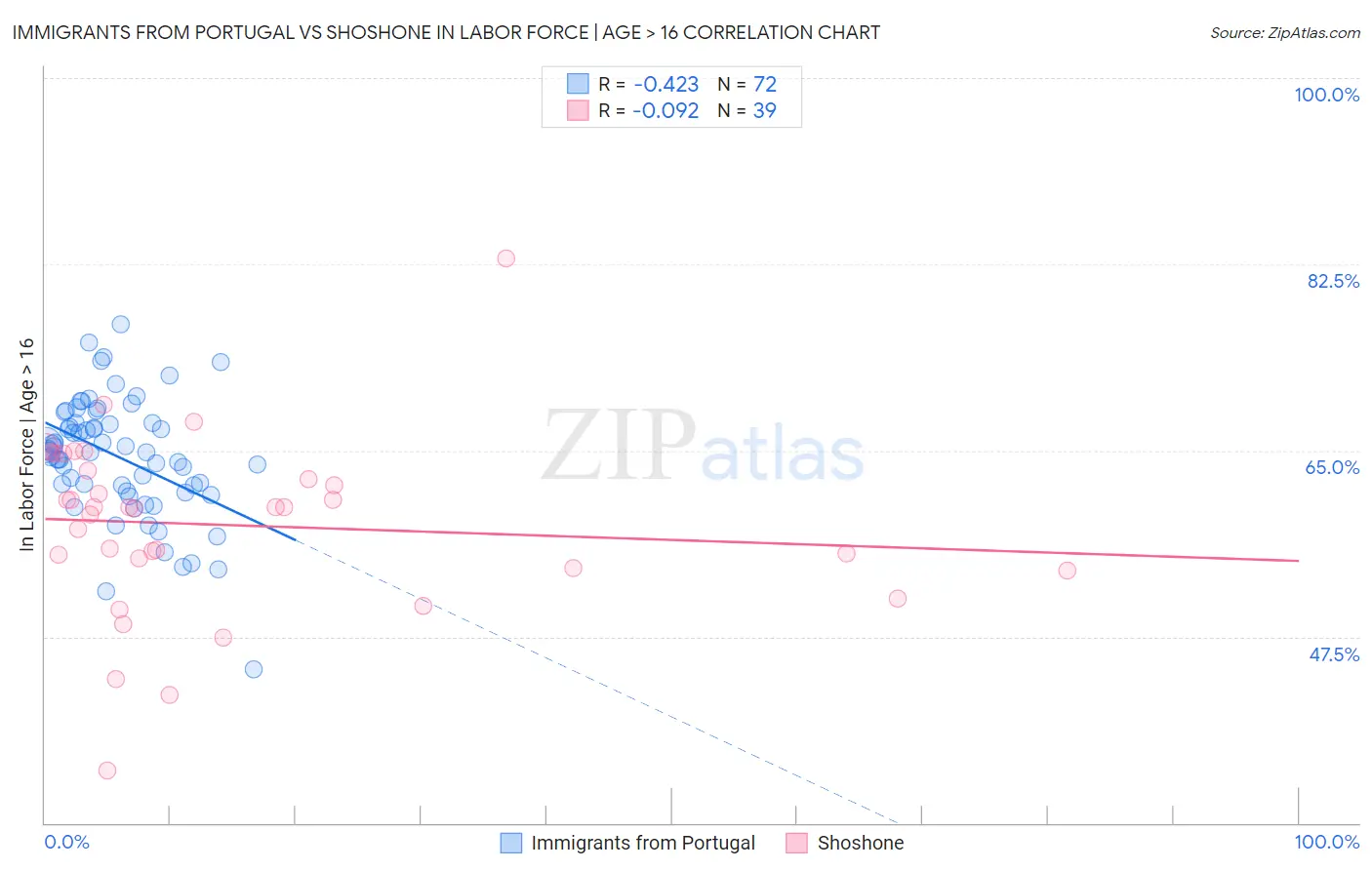 Immigrants from Portugal vs Shoshone In Labor Force | Age > 16