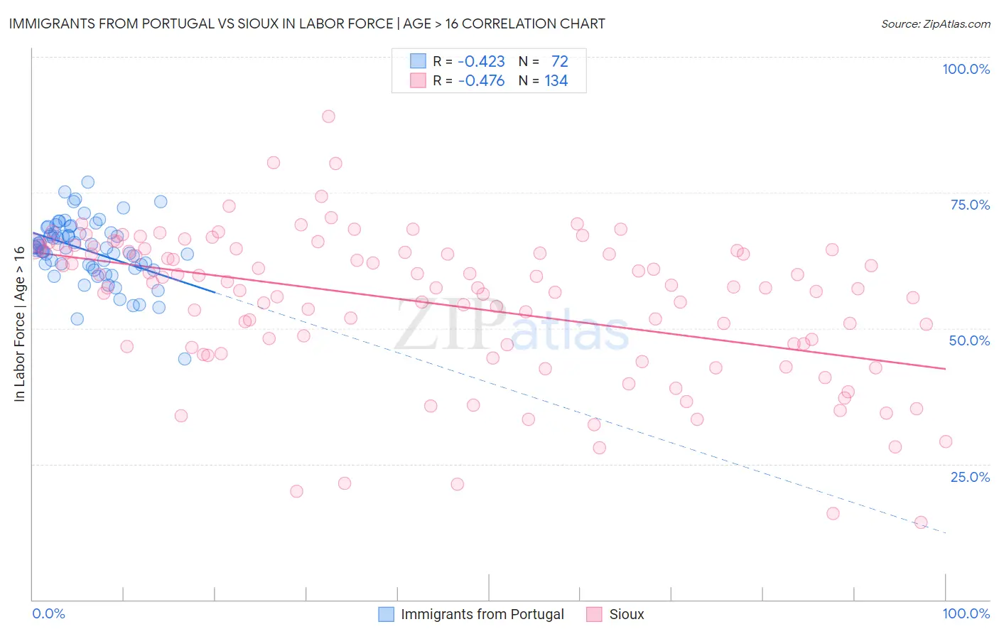 Immigrants from Portugal vs Sioux In Labor Force | Age > 16
