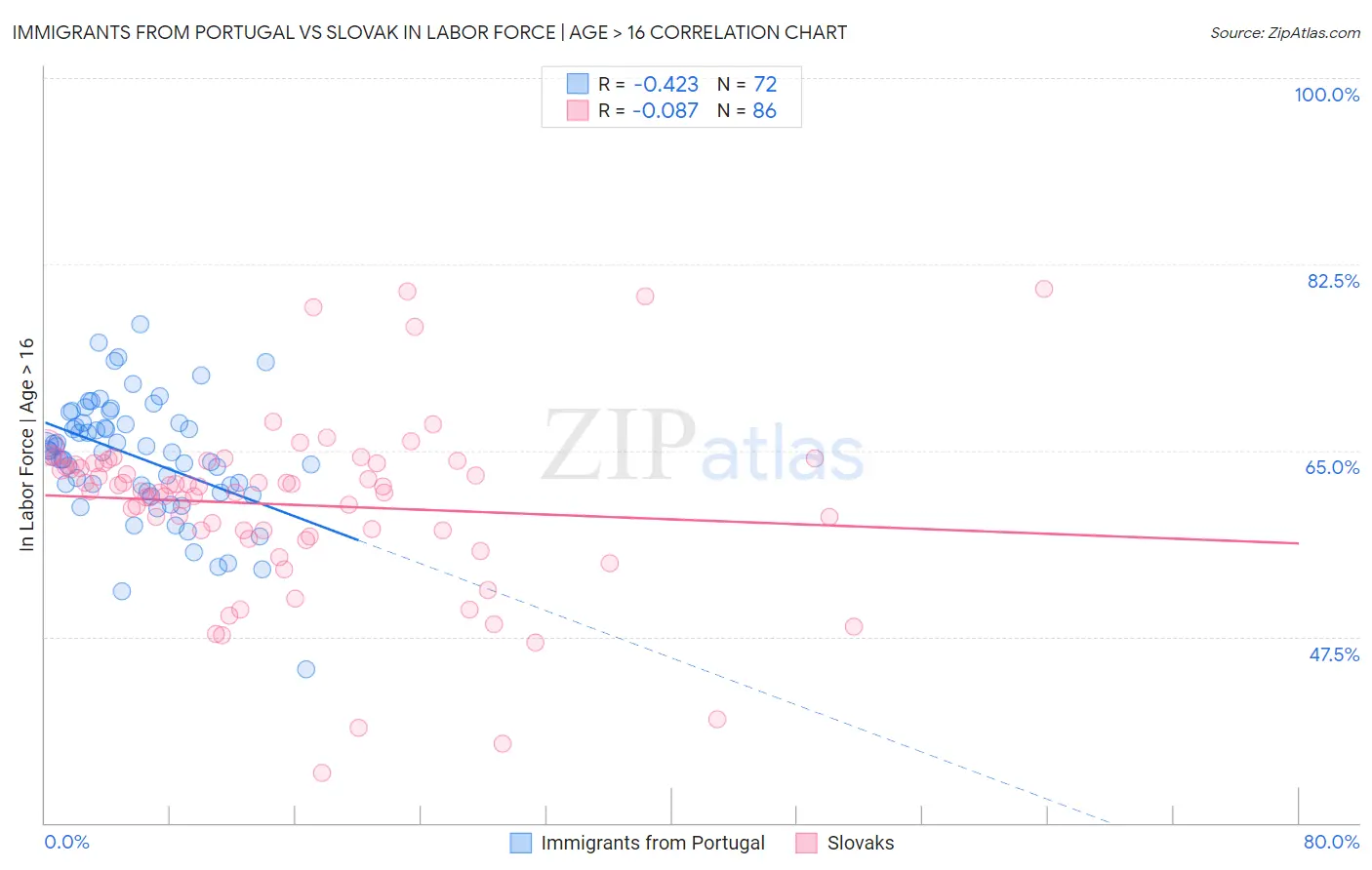 Immigrants from Portugal vs Slovak In Labor Force | Age > 16