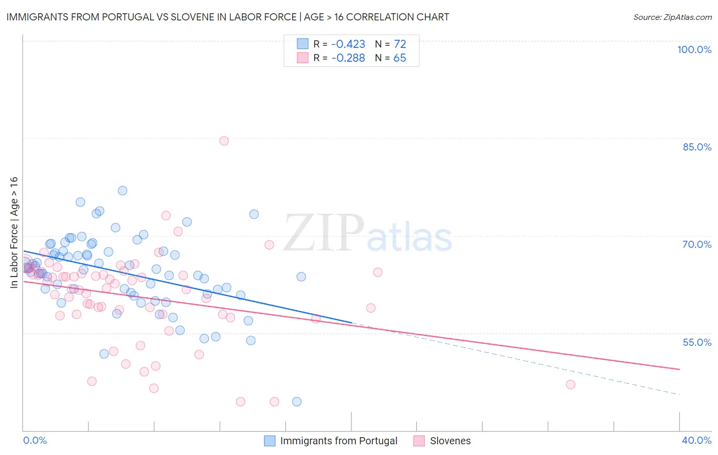 Immigrants from Portugal vs Slovene In Labor Force | Age > 16