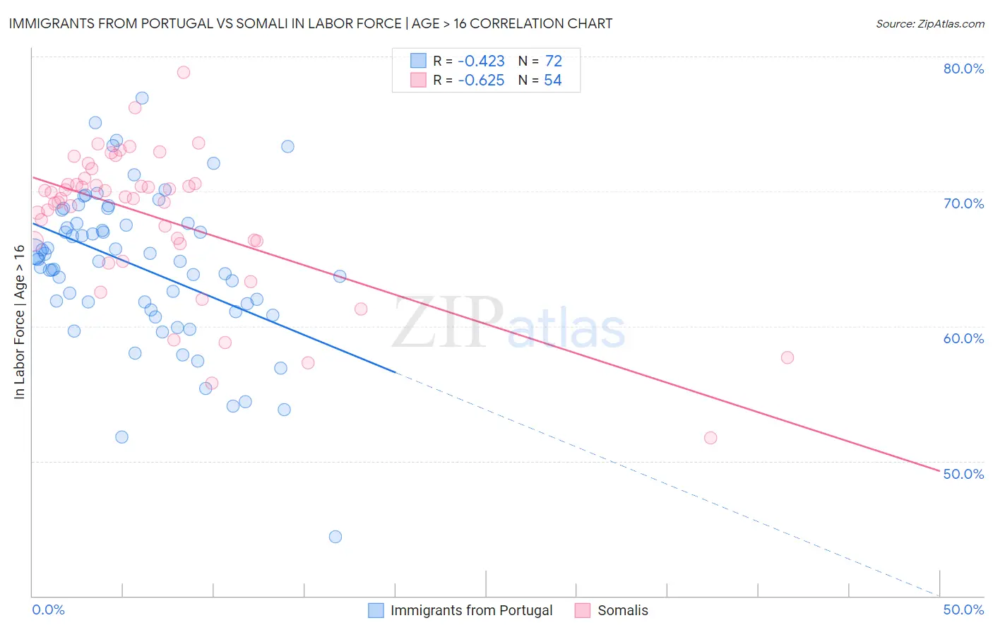 Immigrants from Portugal vs Somali In Labor Force | Age > 16