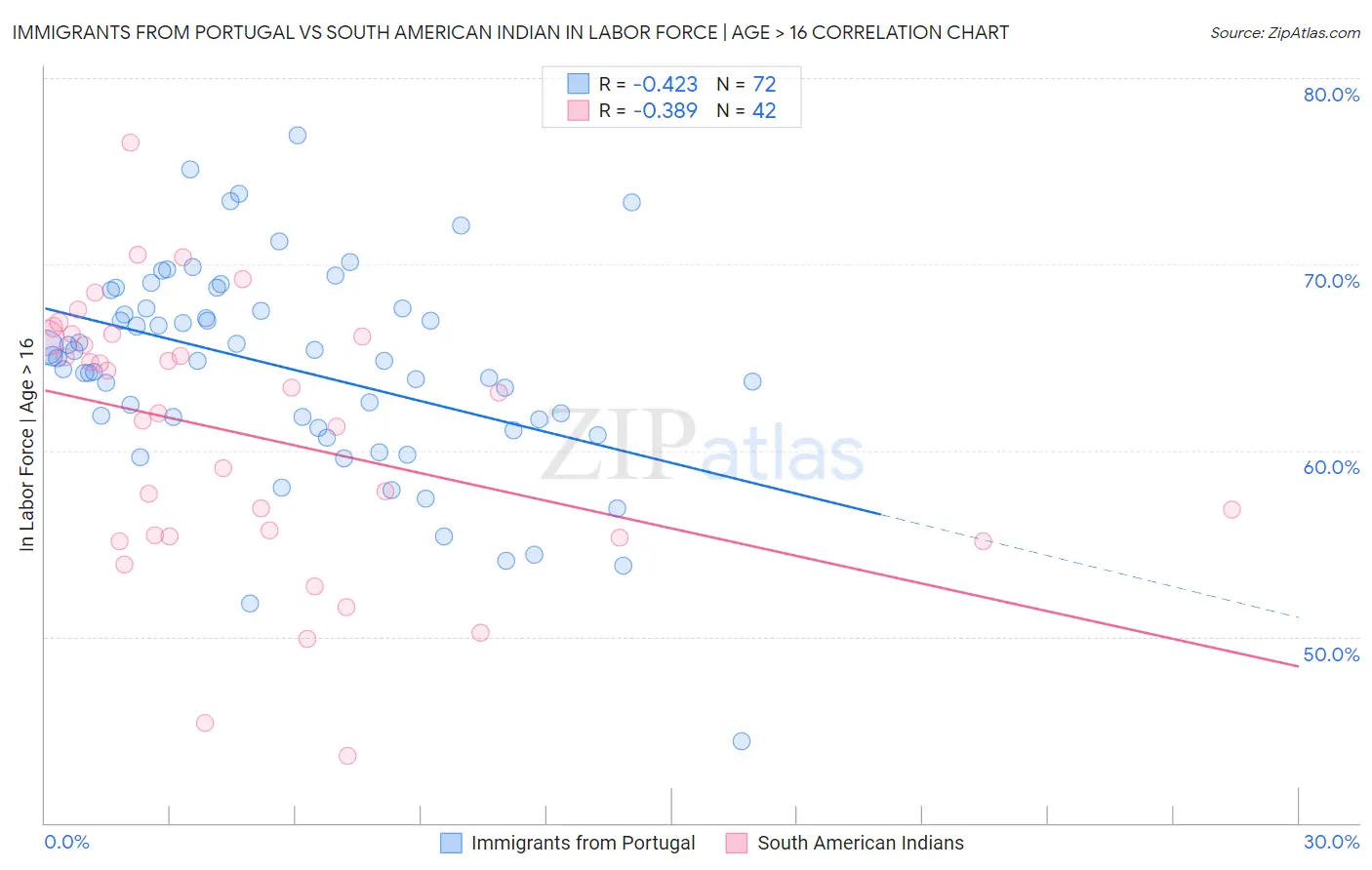 Immigrants from Portugal vs South American Indian In Labor Force | Age > 16