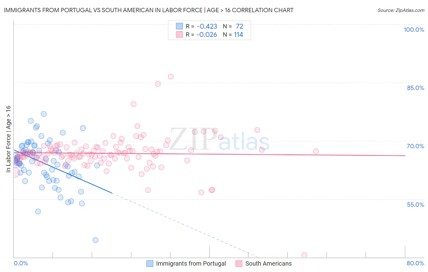 Immigrants from Portugal vs South American In Labor Force | Age > 16