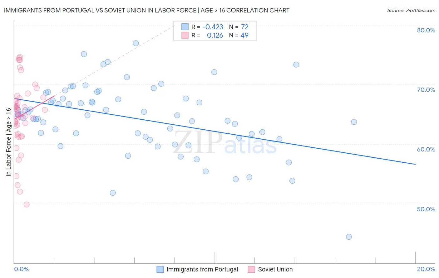 Immigrants from Portugal vs Soviet Union In Labor Force | Age > 16