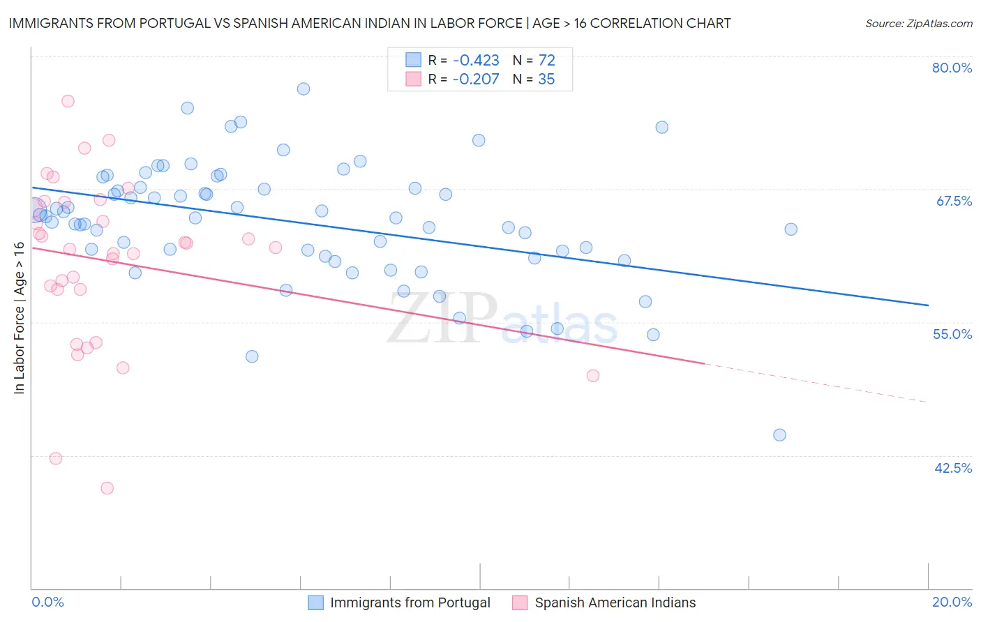 Immigrants from Portugal vs Spanish American Indian In Labor Force | Age > 16