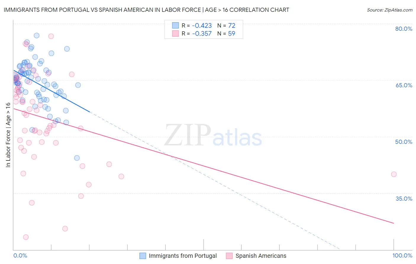 Immigrants from Portugal vs Spanish American In Labor Force | Age > 16