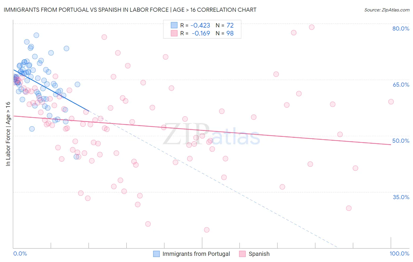 Immigrants from Portugal vs Spanish In Labor Force | Age > 16