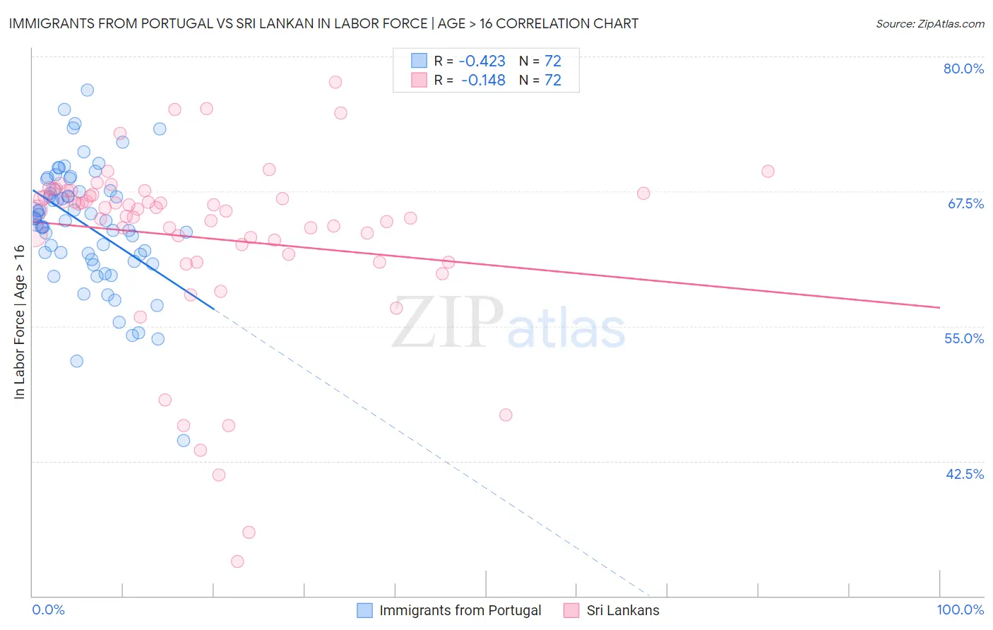Immigrants from Portugal vs Sri Lankan In Labor Force | Age > 16