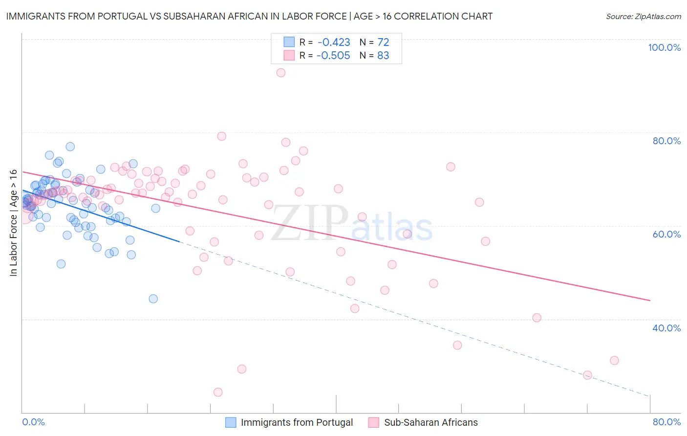 Immigrants from Portugal vs Subsaharan African In Labor Force | Age > 16