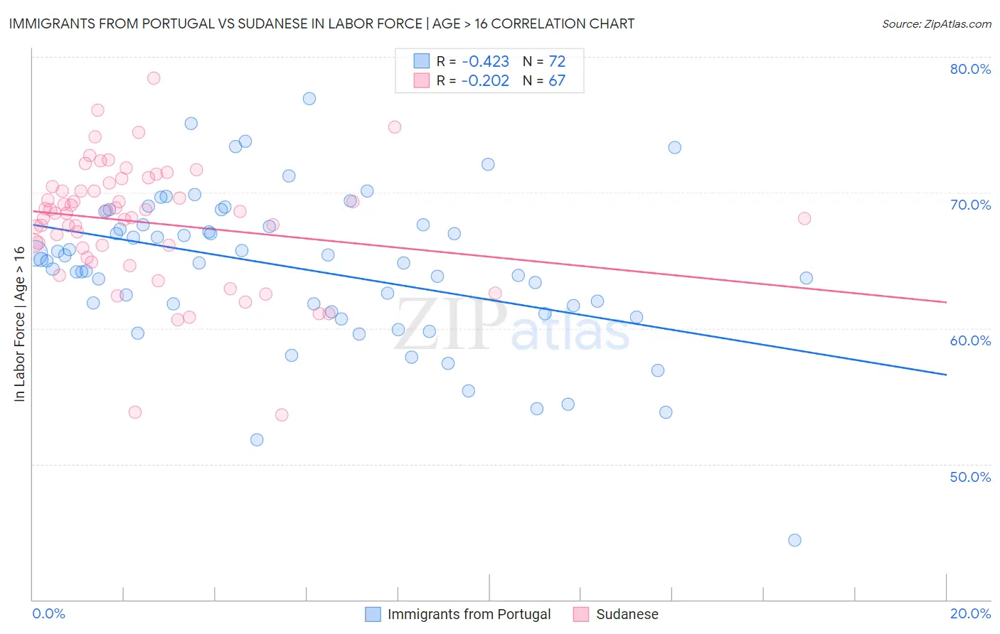 Immigrants from Portugal vs Sudanese In Labor Force | Age > 16