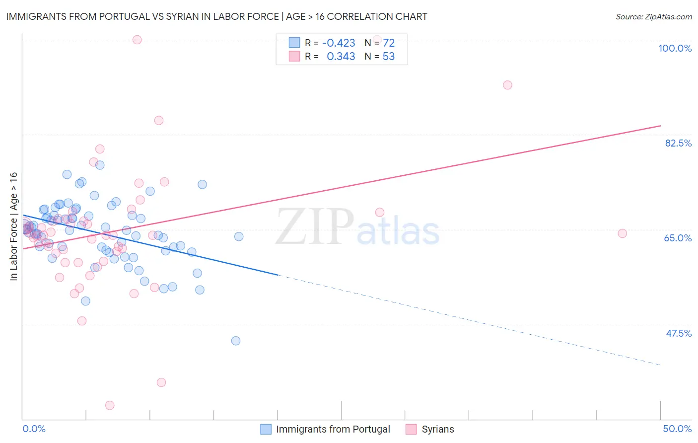 Immigrants from Portugal vs Syrian In Labor Force | Age > 16