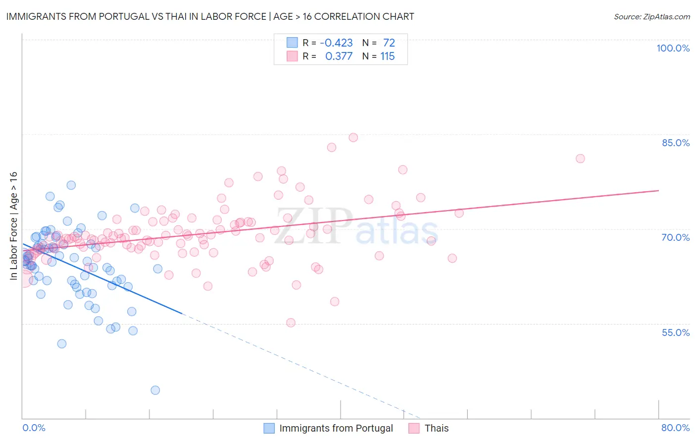 Immigrants from Portugal vs Thai In Labor Force | Age > 16