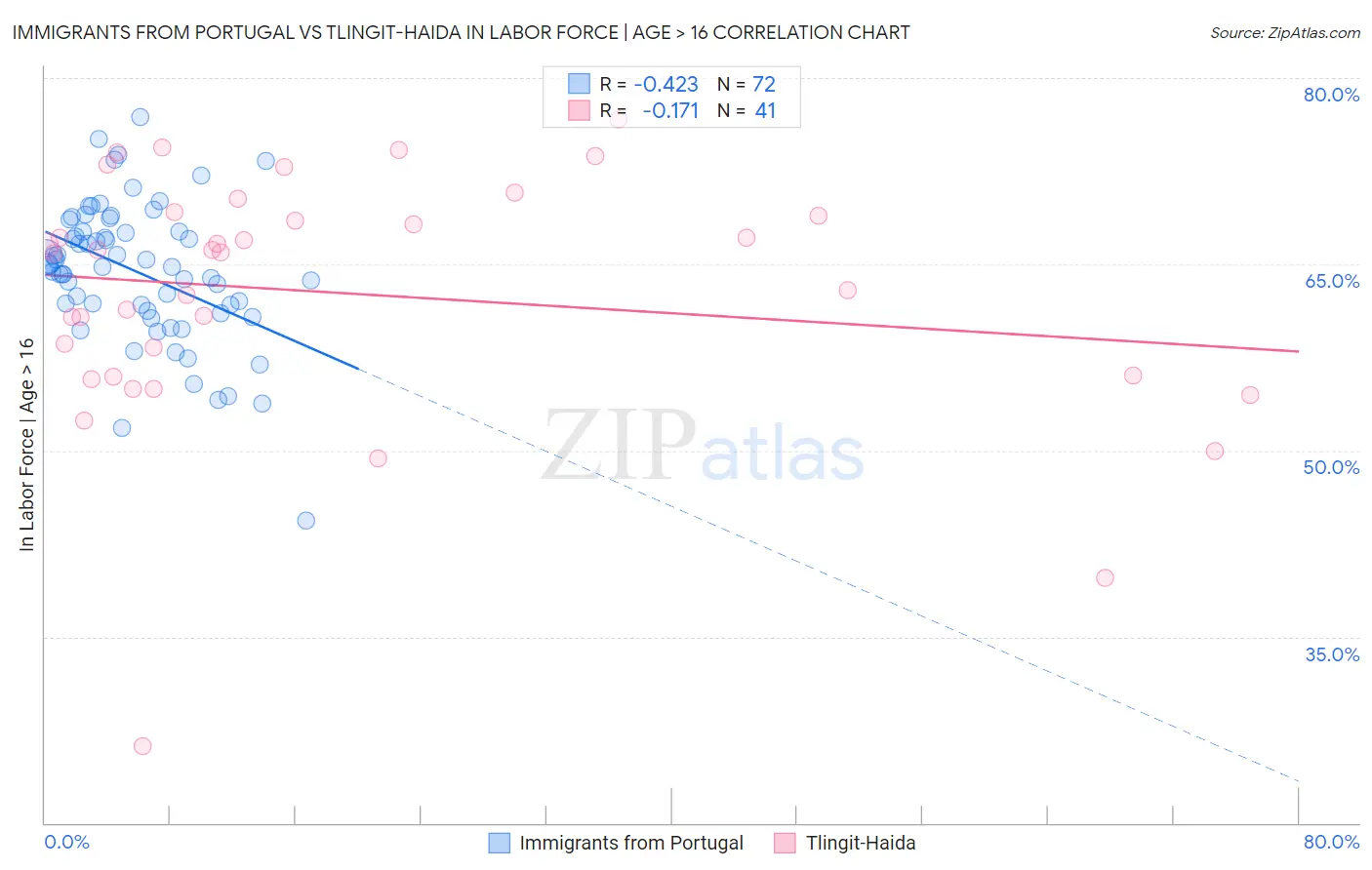 Immigrants from Portugal vs Tlingit-Haida In Labor Force | Age > 16