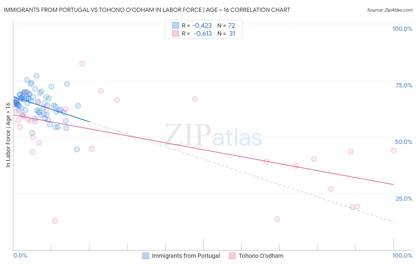 Immigrants from Portugal vs Tohono O'odham In Labor Force | Age > 16