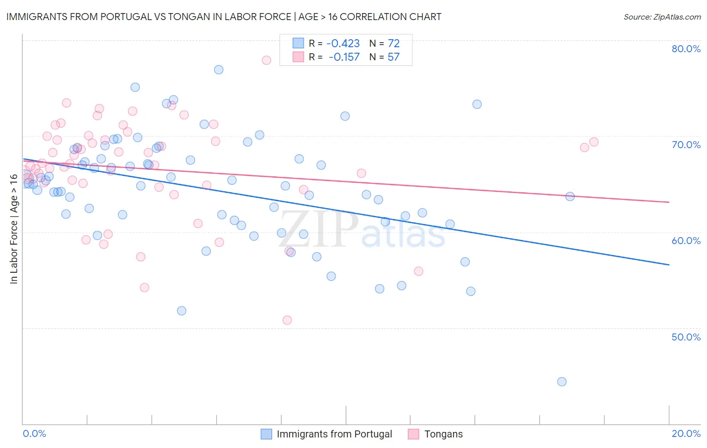 Immigrants from Portugal vs Tongan In Labor Force | Age > 16