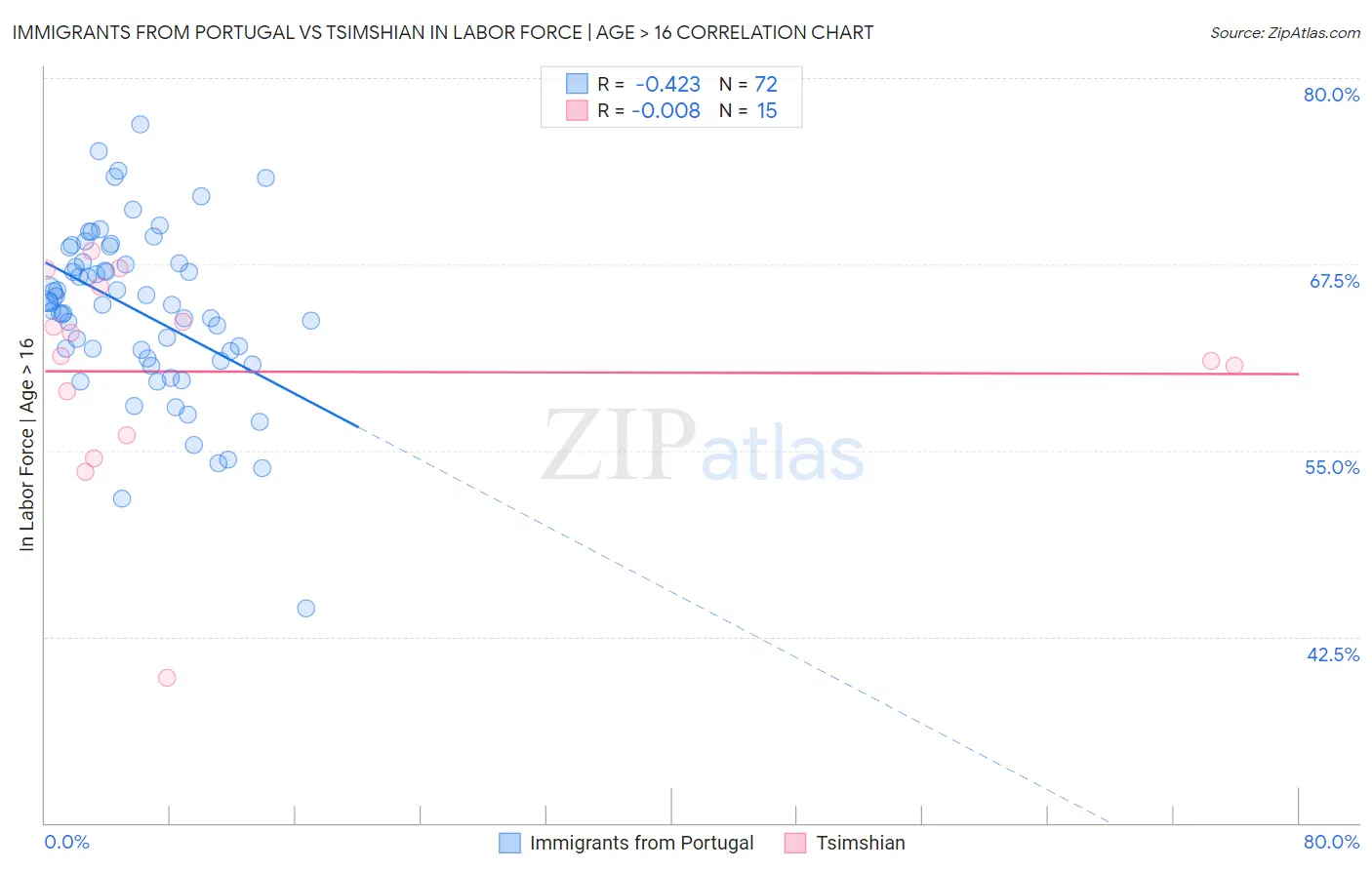 Immigrants from Portugal vs Tsimshian In Labor Force | Age > 16