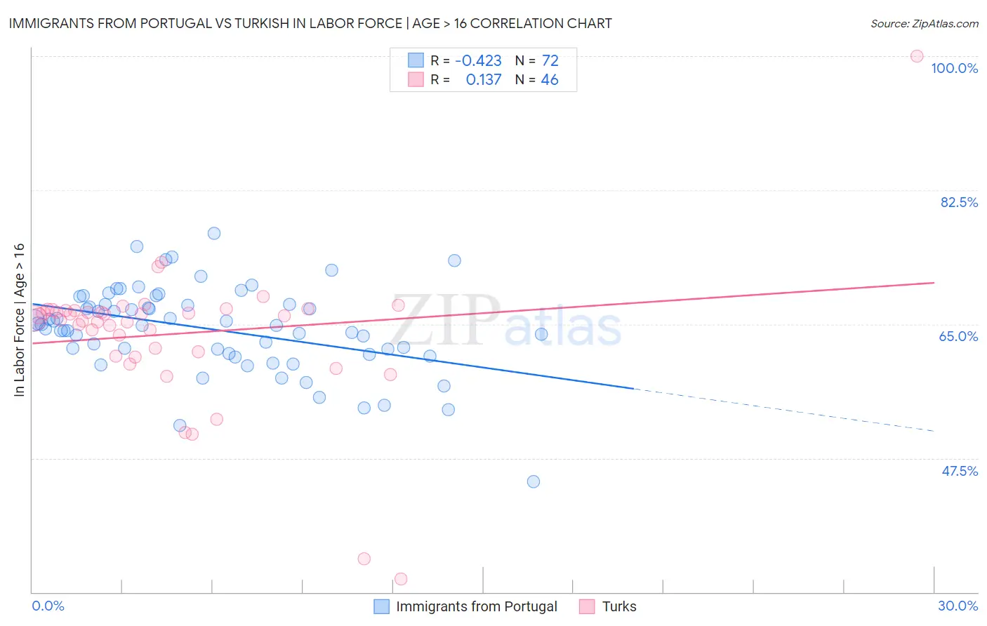 Immigrants from Portugal vs Turkish In Labor Force | Age > 16
