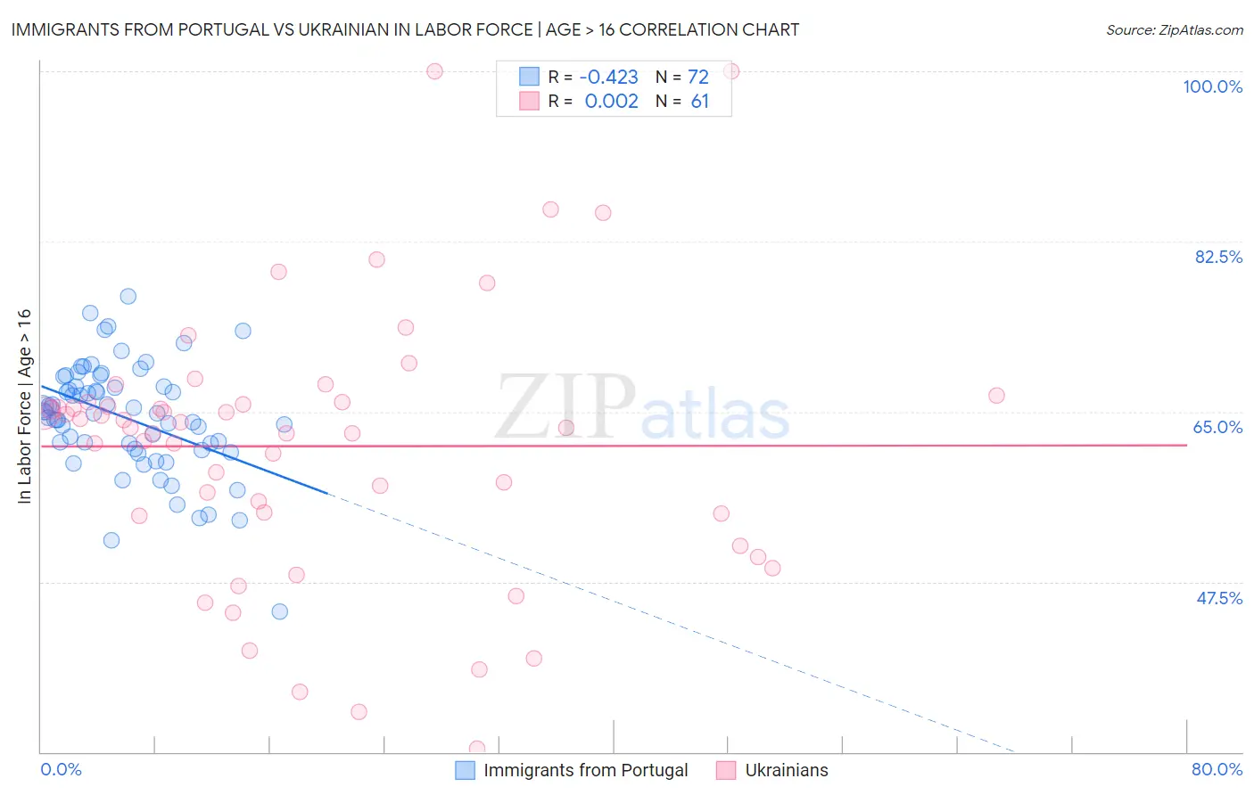 Immigrants from Portugal vs Ukrainian In Labor Force | Age > 16