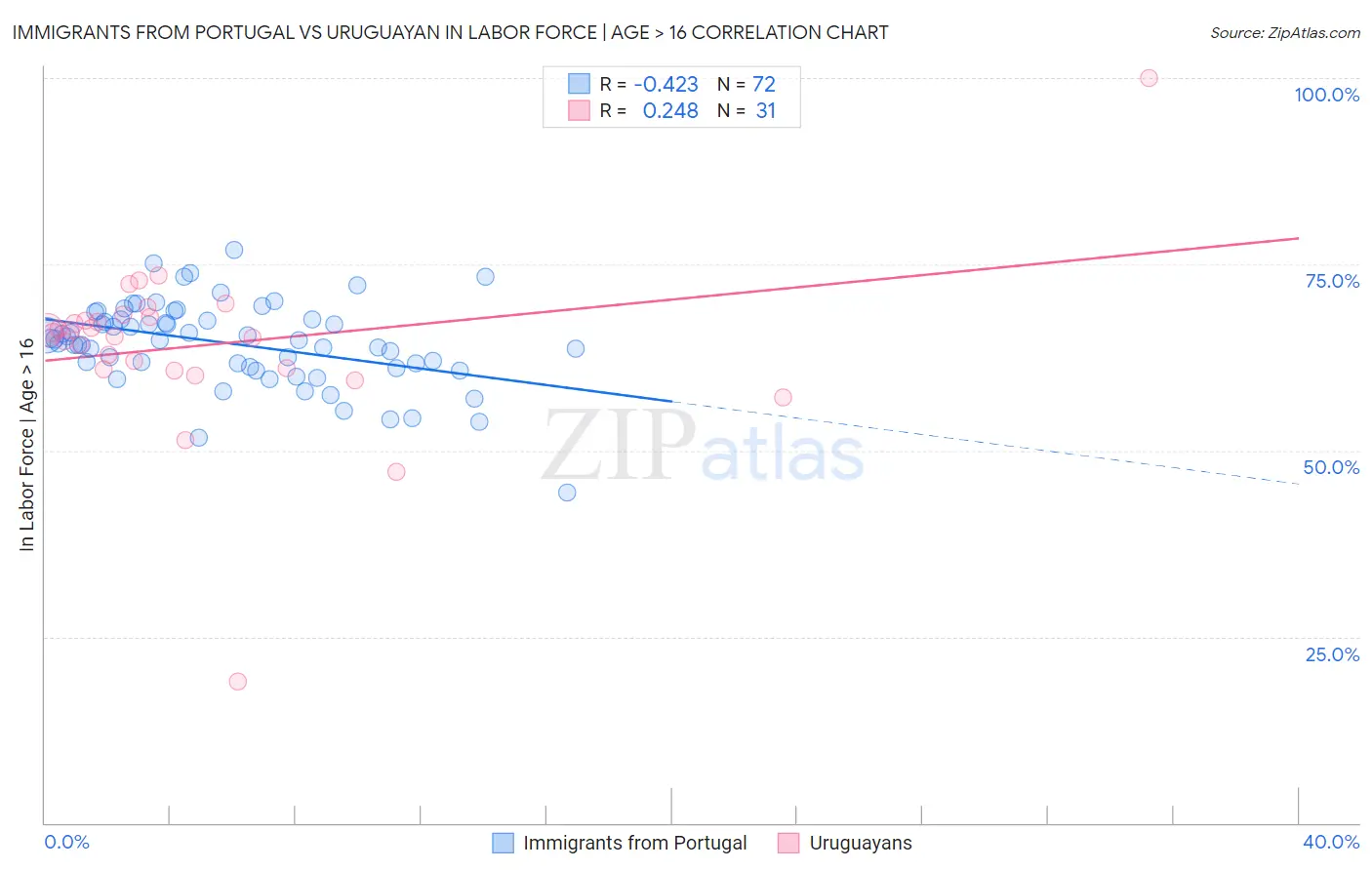Immigrants from Portugal vs Uruguayan In Labor Force | Age > 16