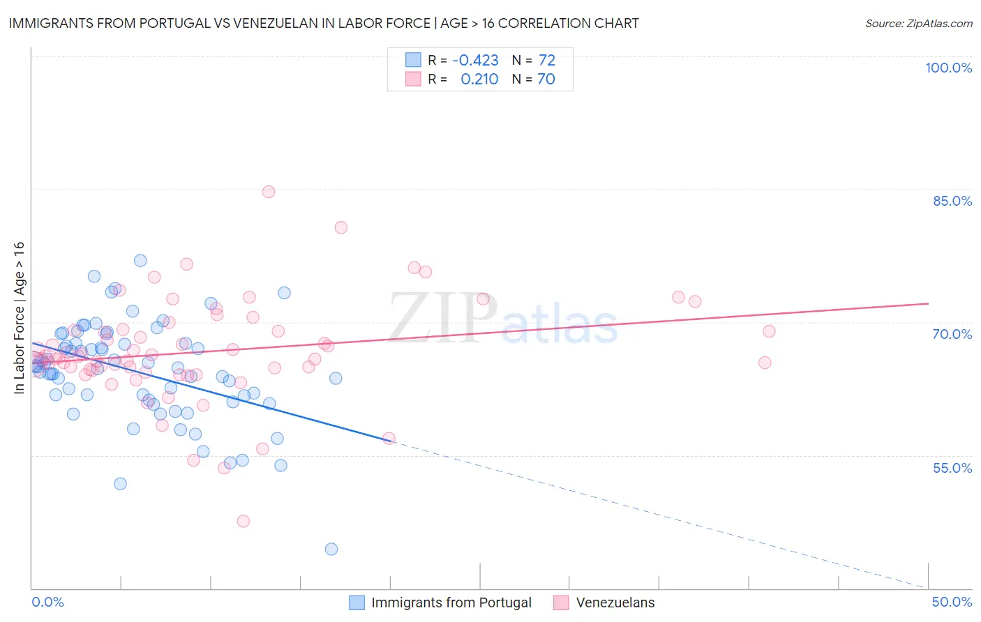 Immigrants from Portugal vs Venezuelan In Labor Force | Age > 16