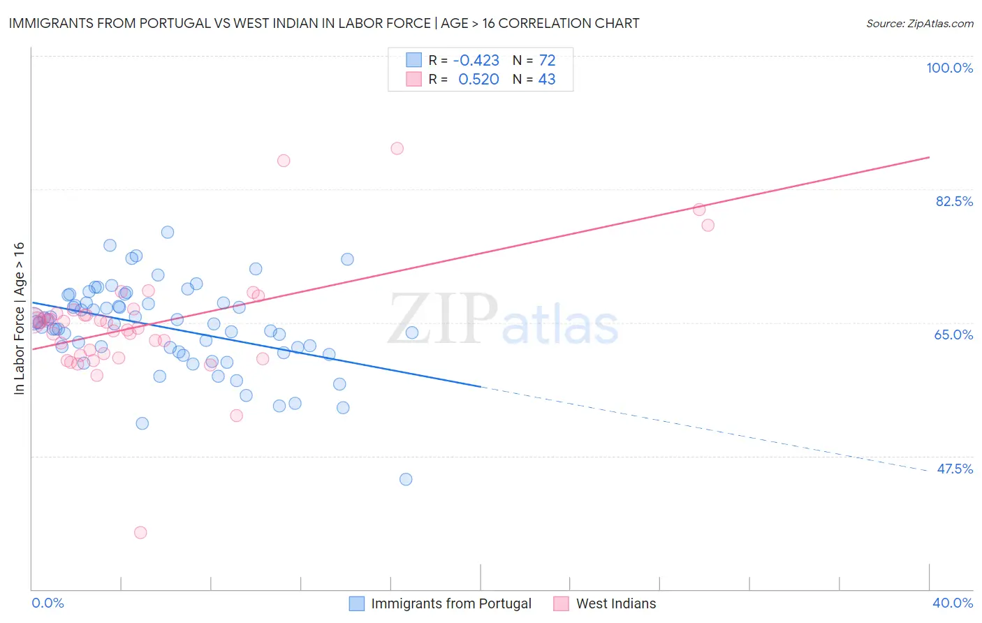 Immigrants from Portugal vs West Indian In Labor Force | Age > 16