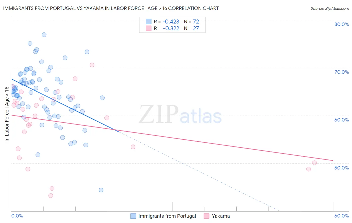 Immigrants from Portugal vs Yakama In Labor Force | Age > 16