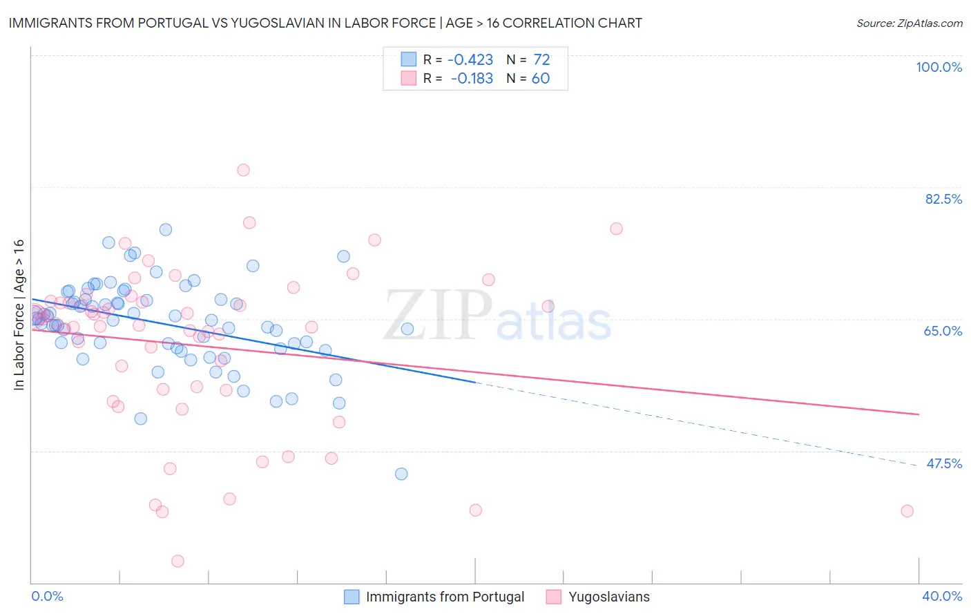 Immigrants from Portugal vs Yugoslavian In Labor Force | Age > 16