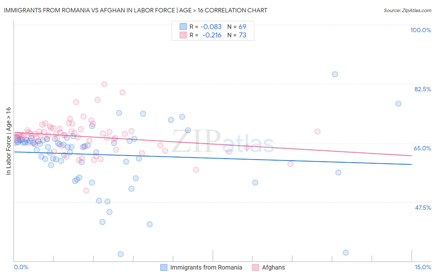 Immigrants from Romania vs Afghan In Labor Force | Age > 16