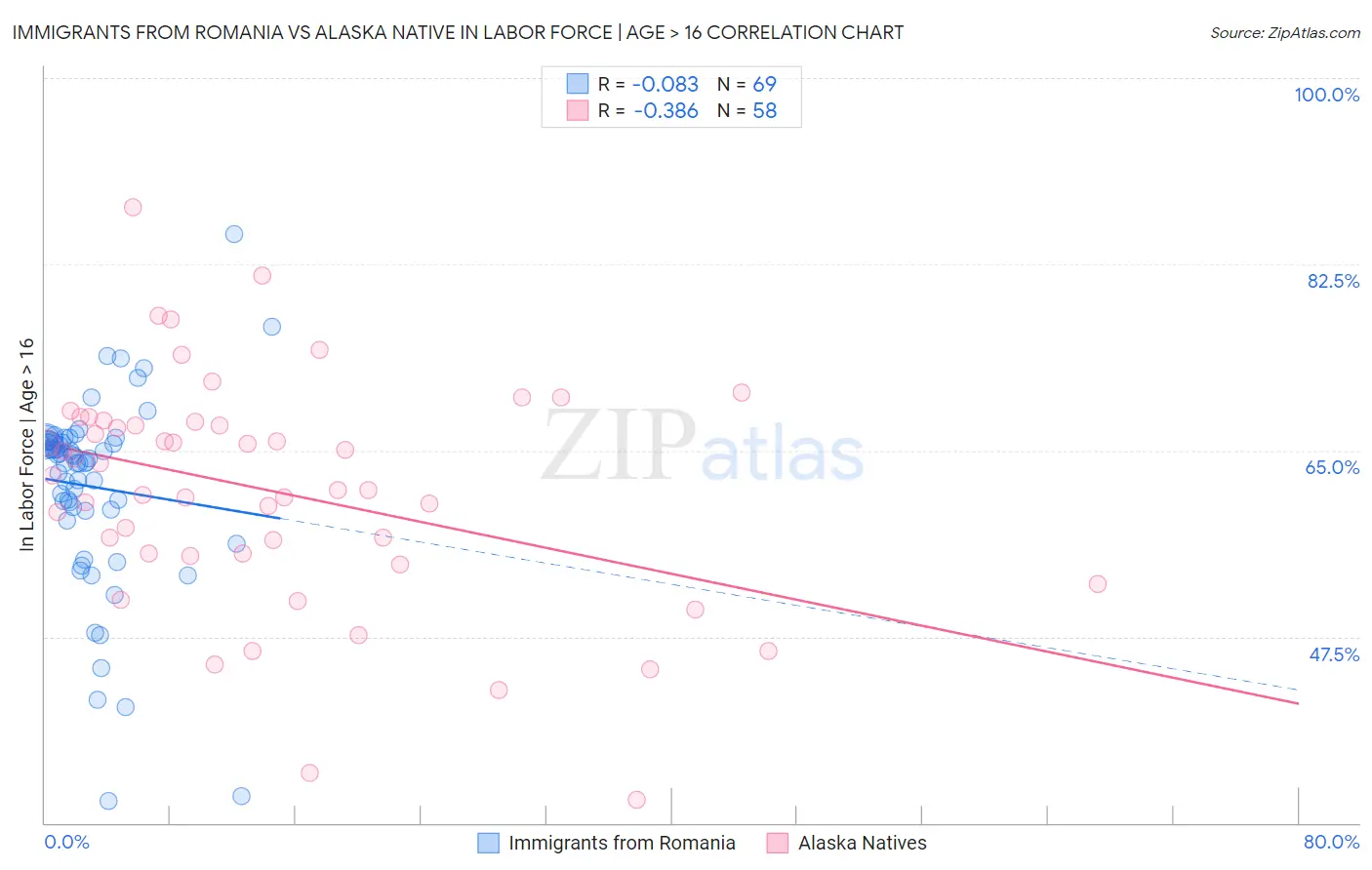 Immigrants from Romania vs Alaska Native In Labor Force | Age > 16