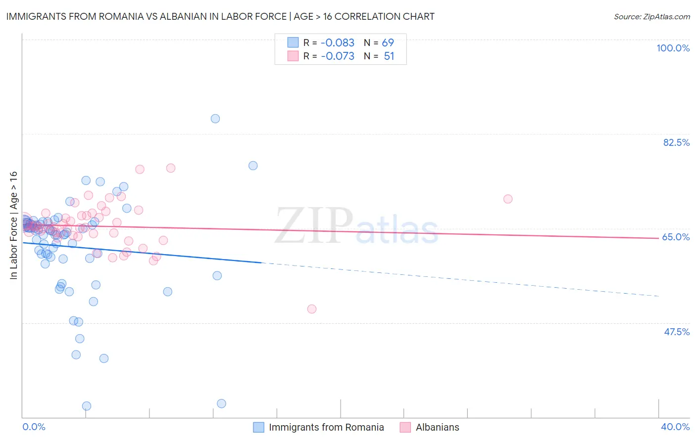 Immigrants from Romania vs Albanian In Labor Force | Age > 16