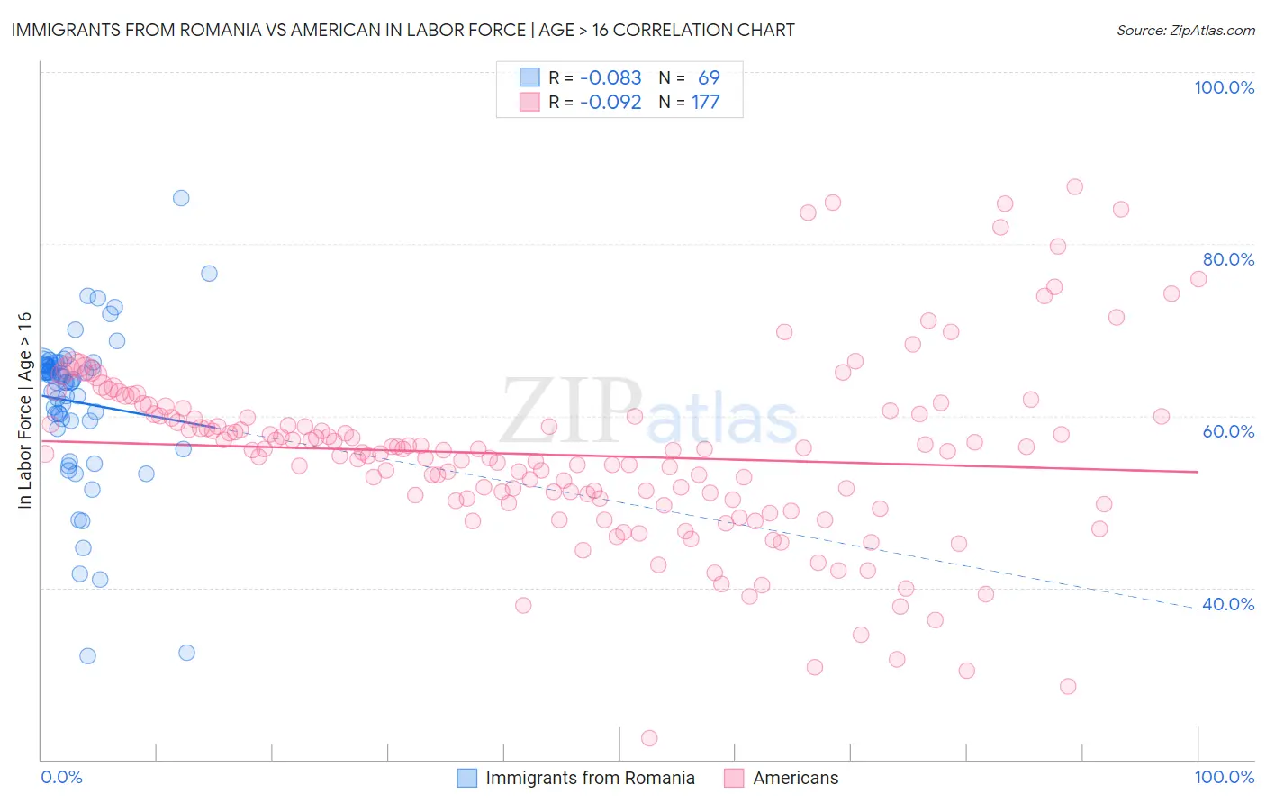 Immigrants from Romania vs American In Labor Force | Age > 16