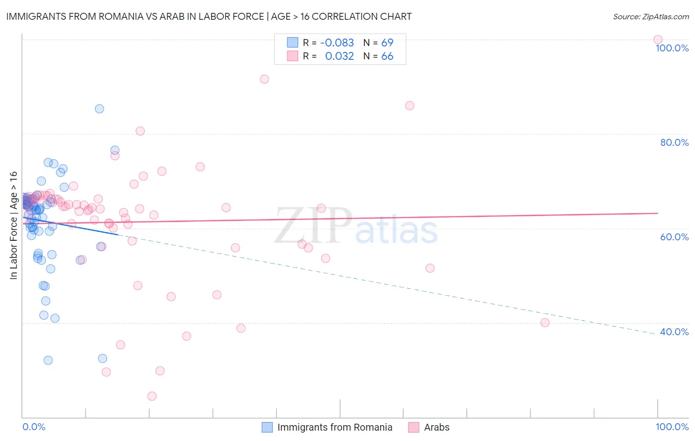 Immigrants from Romania vs Arab In Labor Force | Age > 16