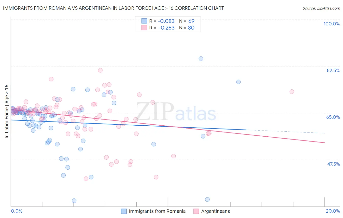 Immigrants from Romania vs Argentinean In Labor Force | Age > 16