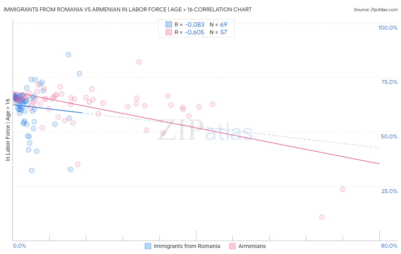 Immigrants from Romania vs Armenian In Labor Force | Age > 16