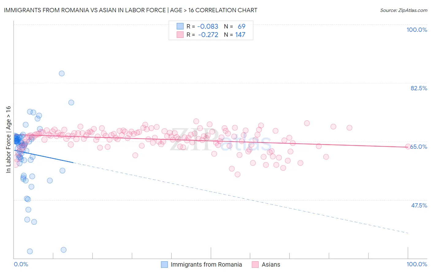 Immigrants from Romania vs Asian In Labor Force | Age > 16