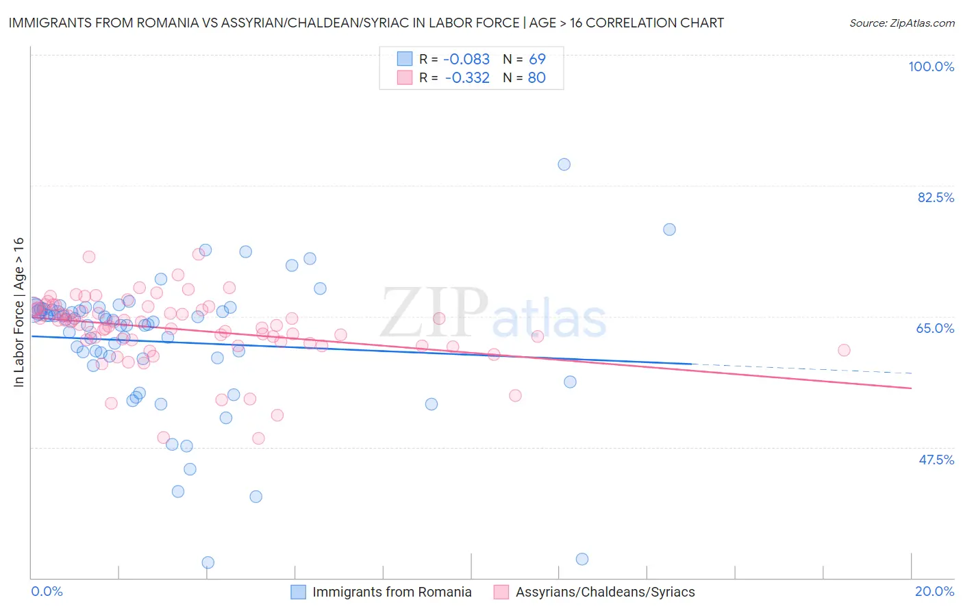 Immigrants from Romania vs Assyrian/Chaldean/Syriac In Labor Force | Age > 16