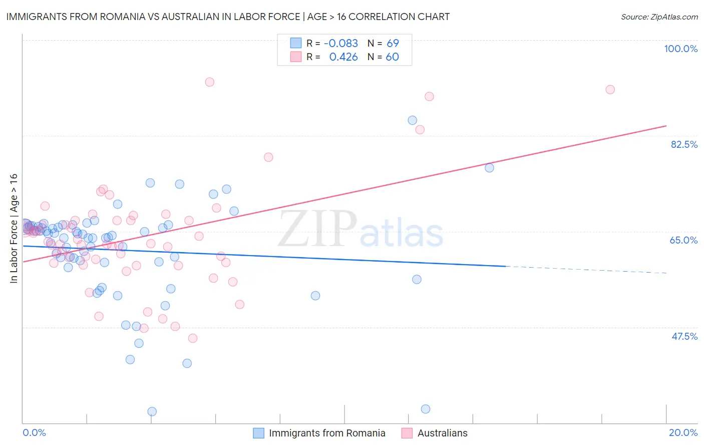 Immigrants from Romania vs Australian In Labor Force | Age > 16