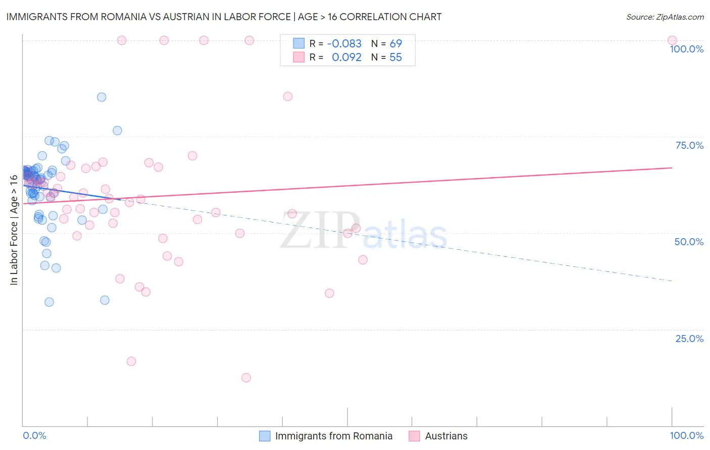 Immigrants from Romania vs Austrian In Labor Force | Age > 16
