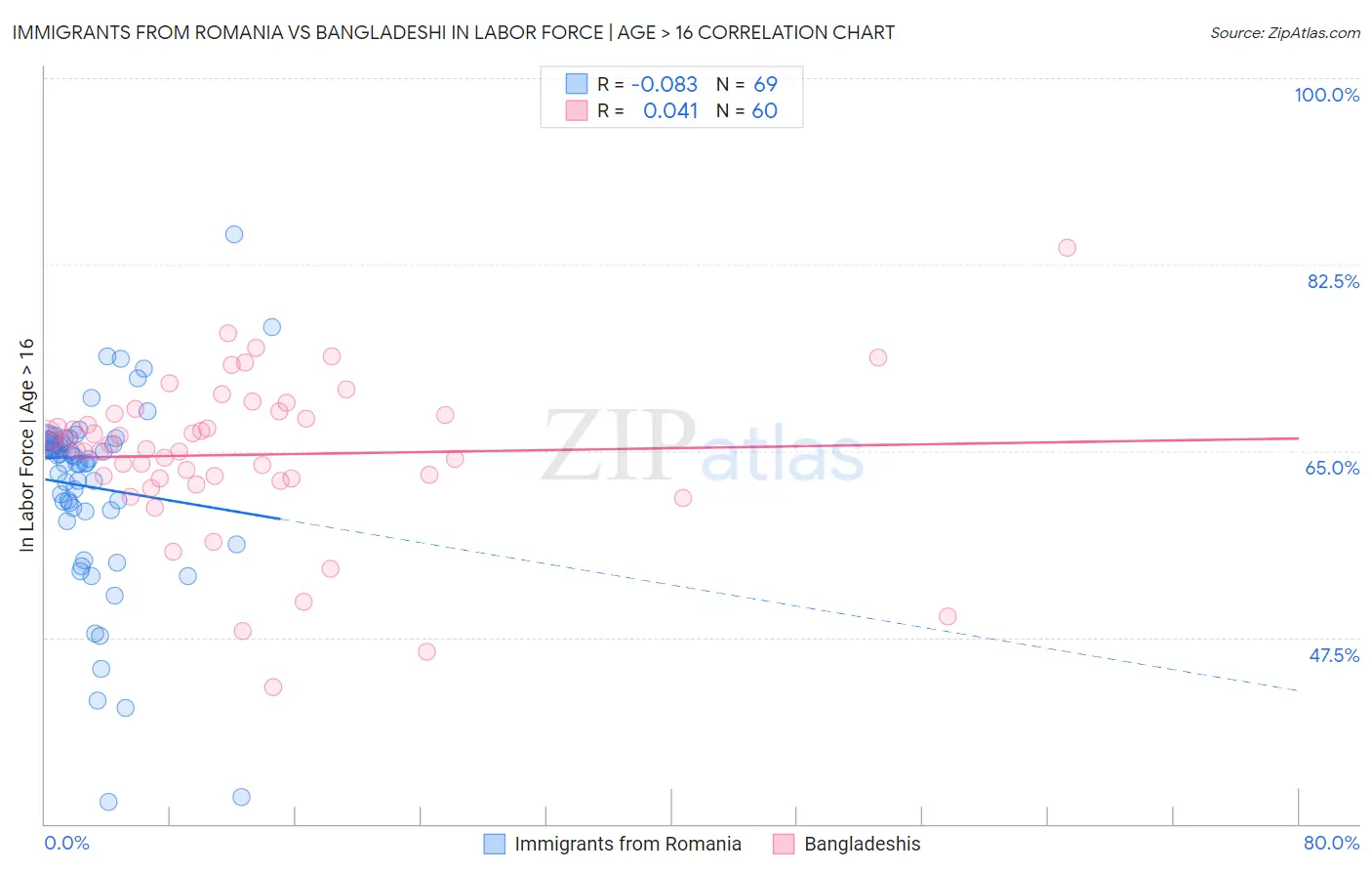 Immigrants from Romania vs Bangladeshi In Labor Force | Age > 16