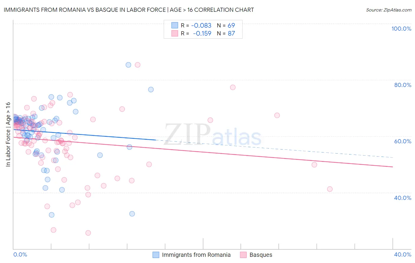 Immigrants from Romania vs Basque In Labor Force | Age > 16