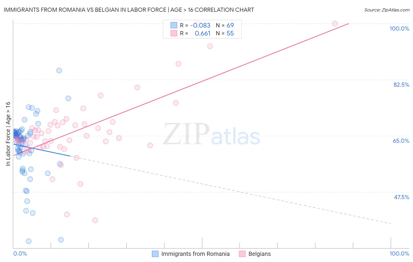 Immigrants from Romania vs Belgian In Labor Force | Age > 16