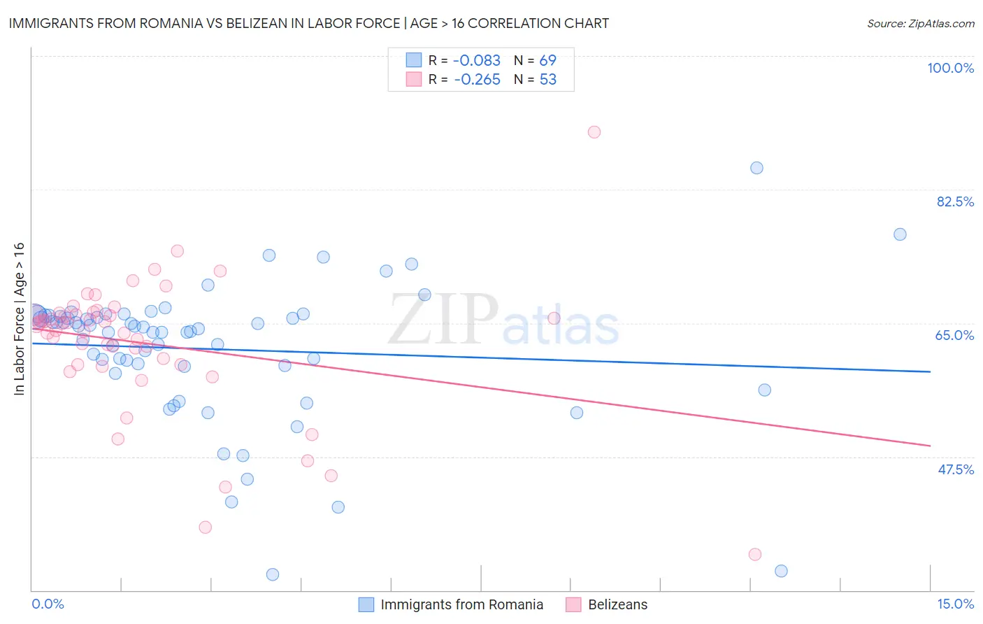 Immigrants from Romania vs Belizean In Labor Force | Age > 16