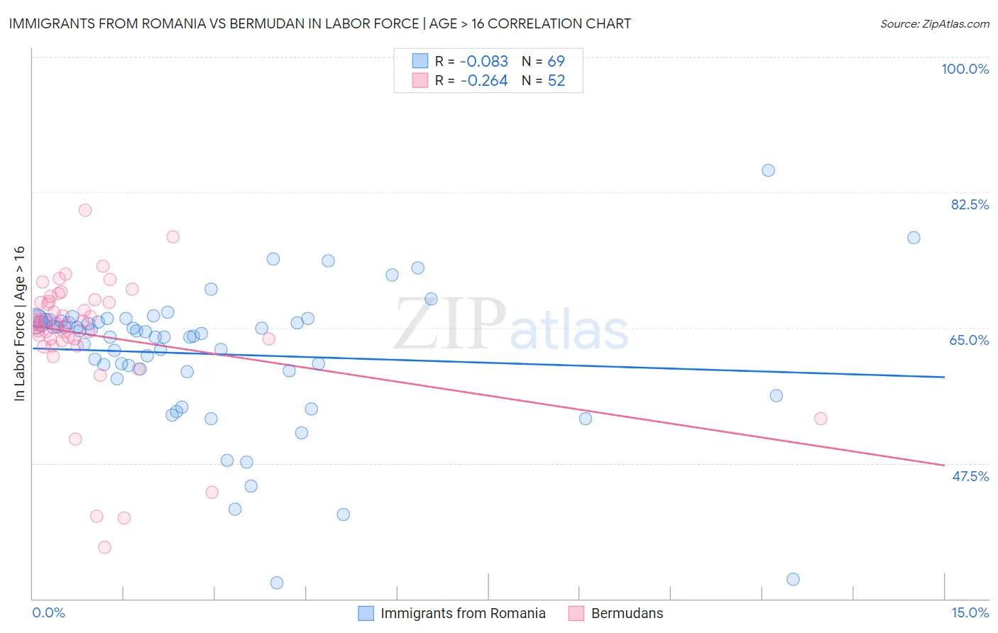 Immigrants from Romania vs Bermudan In Labor Force | Age > 16
